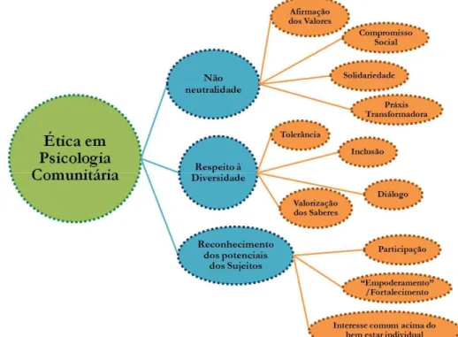 Figura 2 – Sentidos para a ética em Psicologia Comunitária: Autores, docentes e discentes