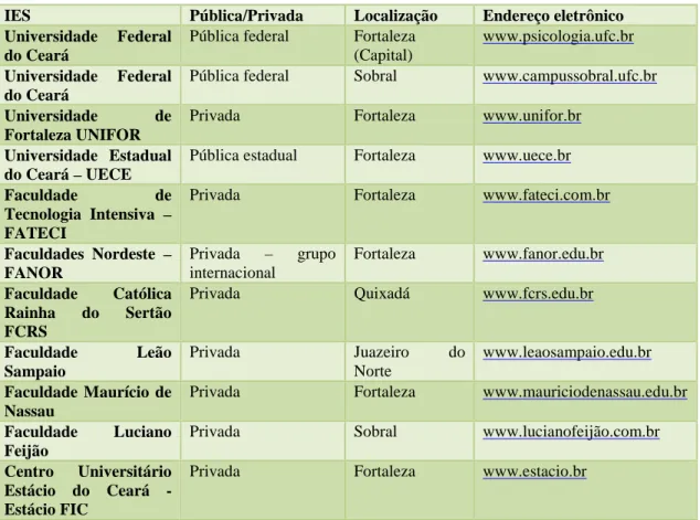 Tabela 5 – Relação de Cursos de Psicologia do Ceará 