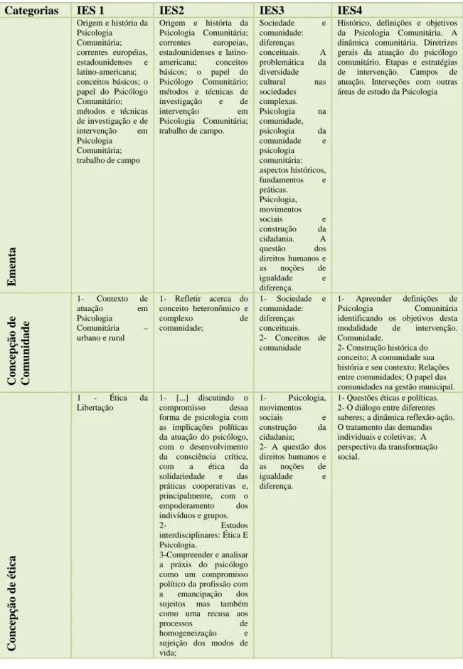 Tabela 8 – Categorias de análise dos programas das IES 2, 3 e 4. 