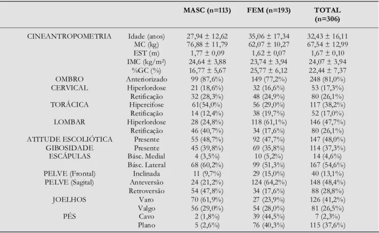 Tabela 1  - Características cineantropométricas e posturais do total da amostra