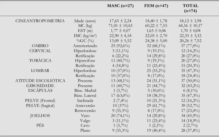 Tabela 2  - Características cineantropométricas e posturais dos alunos menores de 21 anos