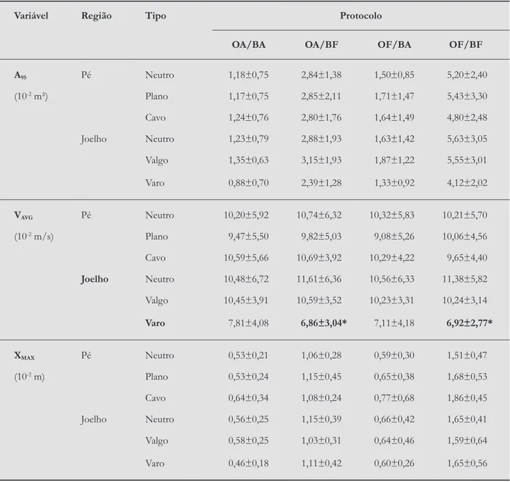 Tabela 1 - Variáveis estabilométricas calculadas por protocolo e agrupadas por morfologia de pés e joelhos