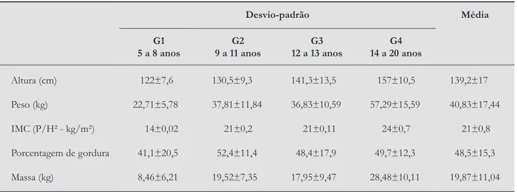 Tabela 1 - Comparação dos valores obtidos com traqueias de diferentes diâmetros