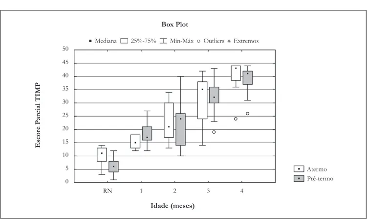Figura 1 - Escore Parcial da TIMP nos grupo pré-termo e a termo