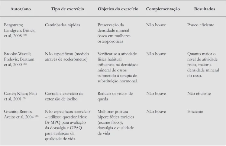 Tabela 1 - Estudos sobre exercício físico utilizados no tratamento da osteoporose segundo autor, tipo de exercício, 