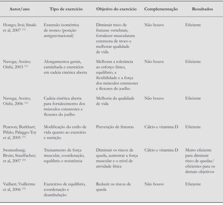 Tabela 1 - Estudos sobre exercício físico utilizados no tratamento da osteoporose segundo autor, tipo de exercício, 