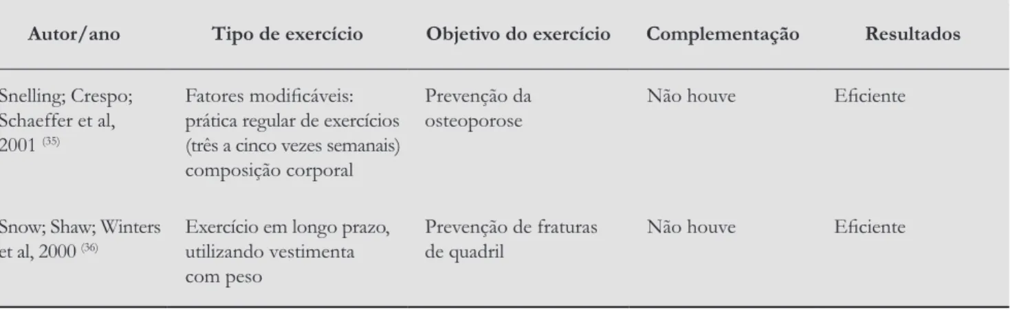 Tabela 2 - Apresentação entre tipos, objetivos e resultados dos exercícios utilizados na prevenção da osteoporose 
