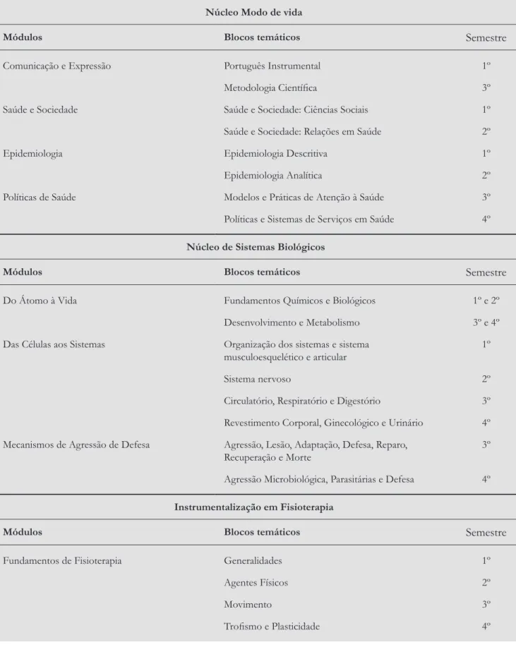 Tabela 1 - Organização em Núcleos, Módulos e Blocos Temáticos dos conteúdos obrigatórios