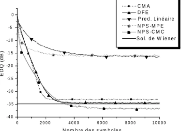 Fig. 6: ´ Evolution de l’EDQ pour le canal f 3 . et l’autre supervis´ee.