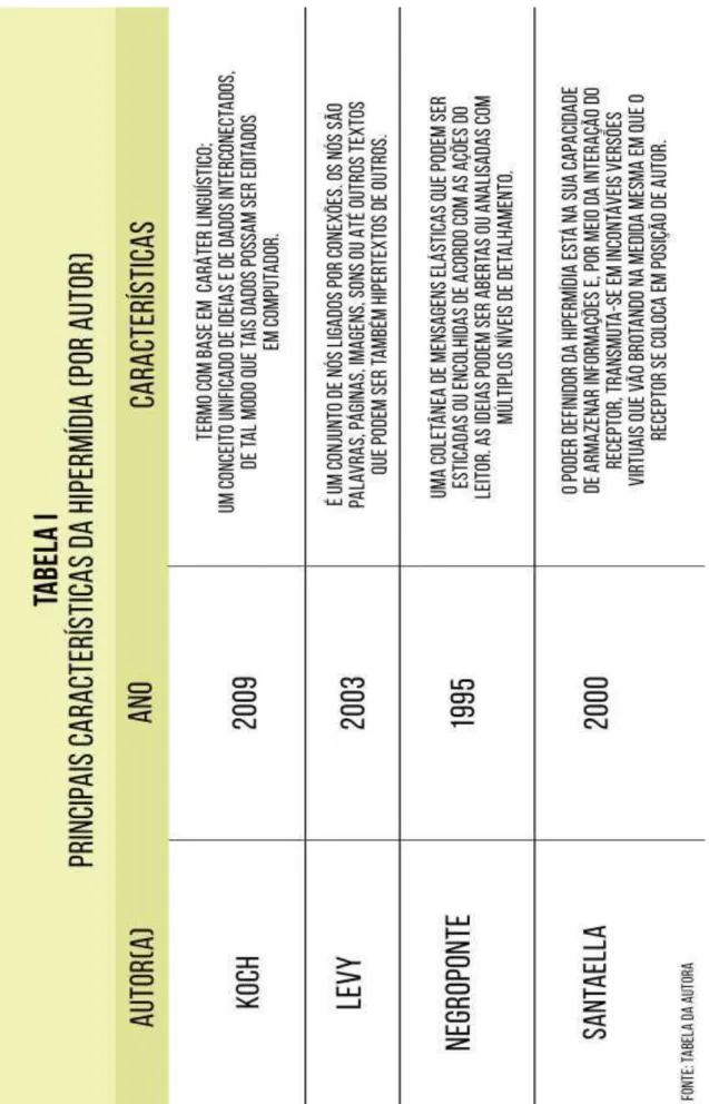 Tabela 1: Principais características da Hipermídia 