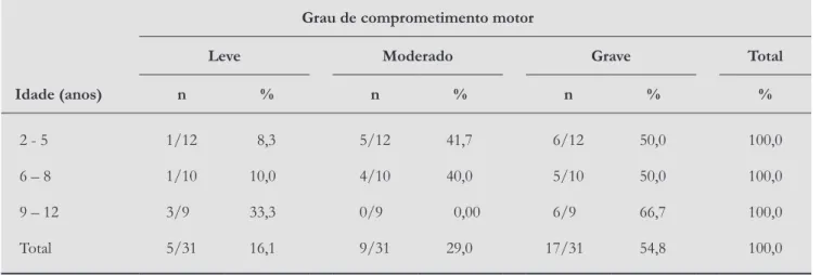 Tabela 1 - Relação entre a idade e o comprometimento motor das crianças e adolescentes com paralisia cerebral  (n = 31)