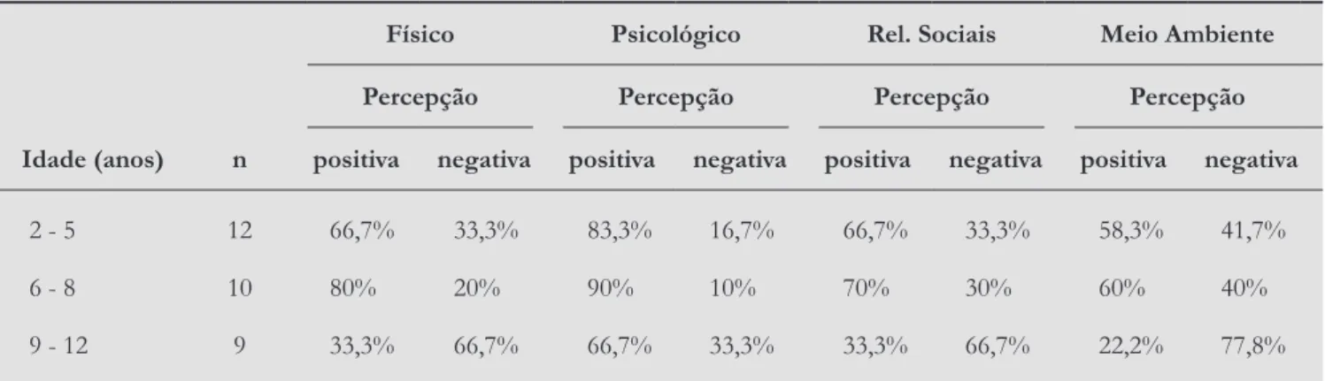 Tabela 3 - Percepção materna dos domínios físico, psicológico, relação social e meio ambiente, de acordo com a  idade das crianças e adolescente (n = 31)