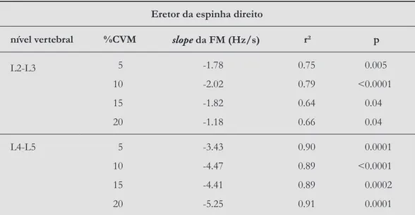Tabela 1 - Valores médios dos slopes de FM e seus respectivos dados estatísticos