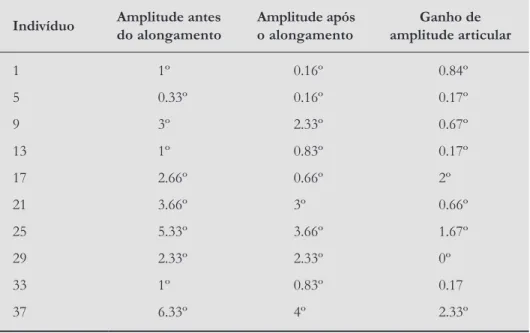 Tabela 1  - Análise da amplitude articular no posicionamento decúbito dorsal  *p = 0,0077