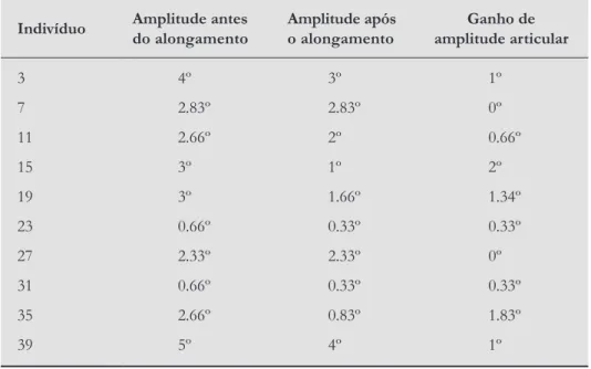 Tabela 2  - Análise da amplitude articular no posicionamento semiﬂ exão de joelhos  *p = 0,0077
