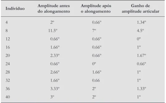 Tabela 4  - Análise da amplitude articular no posicionamento decúbito lateral  *p = 0,0077