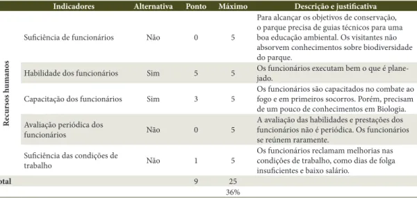 Tabela 2.  Indicadores de insumos da gestão do Parque Estadual do Ibitipoca, segundo análise participativa da  efetividade da gestão das unidades de conservação – número de entrevistados: 4.