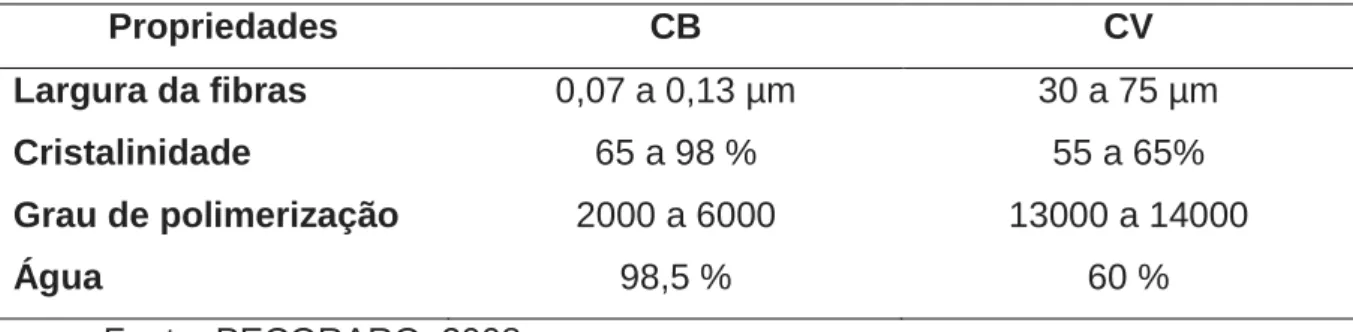 Tabela 1 – Comparação entre as propriedades da celulose vegetal (CV) e celulose  bacteriana (CB)