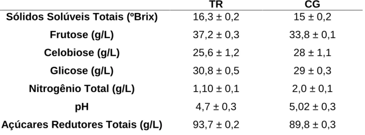 Tabela  2  –  Característica físico-química  dos  extratos estéreis  de algaroba  de Trairi  (TR) e Campina Grande (CG) 