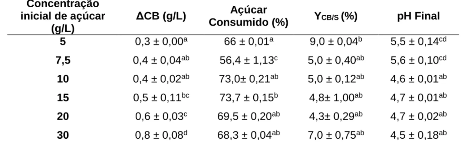 Tabela  3  -  Efeito  da  concentração  inicial  de  açúcar  na  produção  de  CB  (ΔCB)  e  rendimento (Y CB/S ) por G