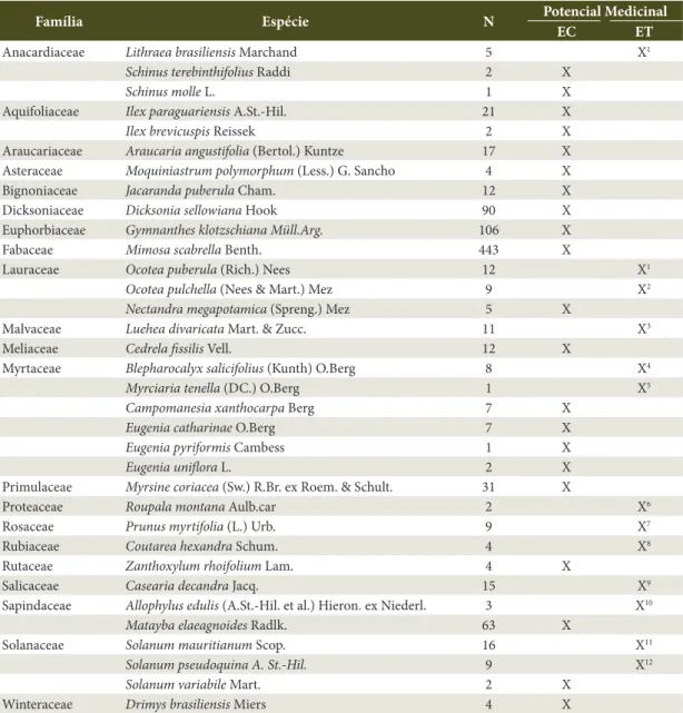 Table 1.  Species composition with medicinal potential, attested by means of scientific research (EC) and based on  ethnobotanical knowledge (ET) present in remnants of Araucaria Forest, Ponte Alta, SC, 2014.