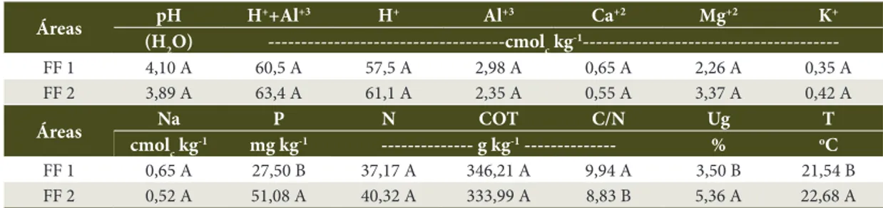 Tabela 1. Atributos do solo em dois fragmentos florestais (FF 1 e FF 2) de Restinga periodicamente inundável em  Marambaia, RJ
