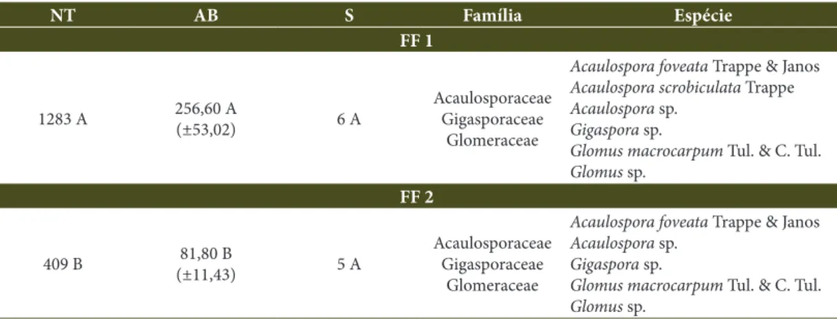 Tabela 2. Estrutura da comunidade de fungos micorrízicos arbusculares no solo em dois fragmentos florestais (FF 1  e FF 2) em Restinga periodicamente inundável em Marambaia, RJ
