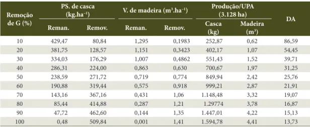 Tabela 3. Valores remanescente (reman.) e removida (remov.) para peso seco (PS) de casca/kg e volume (V) de 