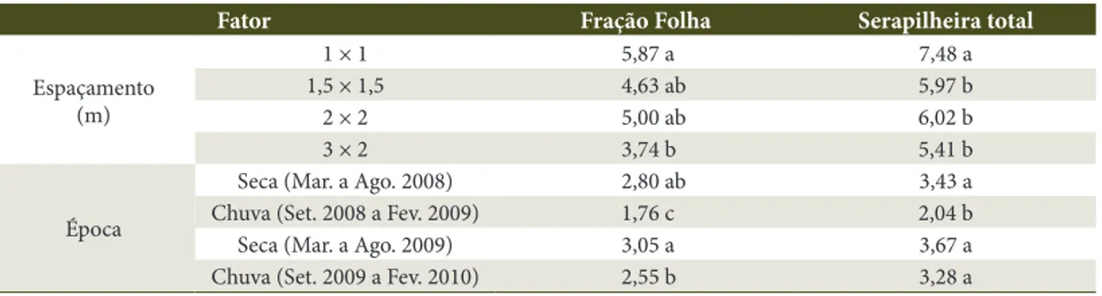 Figure 2. Percentage of litter per fraction in the gaps in the area of forest restoration UTE Barbosa Lima Sobrinho, 