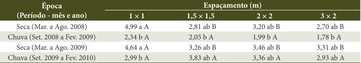 Tabela 3. Médias do total de serapilheira (Mg ha -1 ), nas quatro épocas (dos 4 a 6 anos de plantio) em quatro 