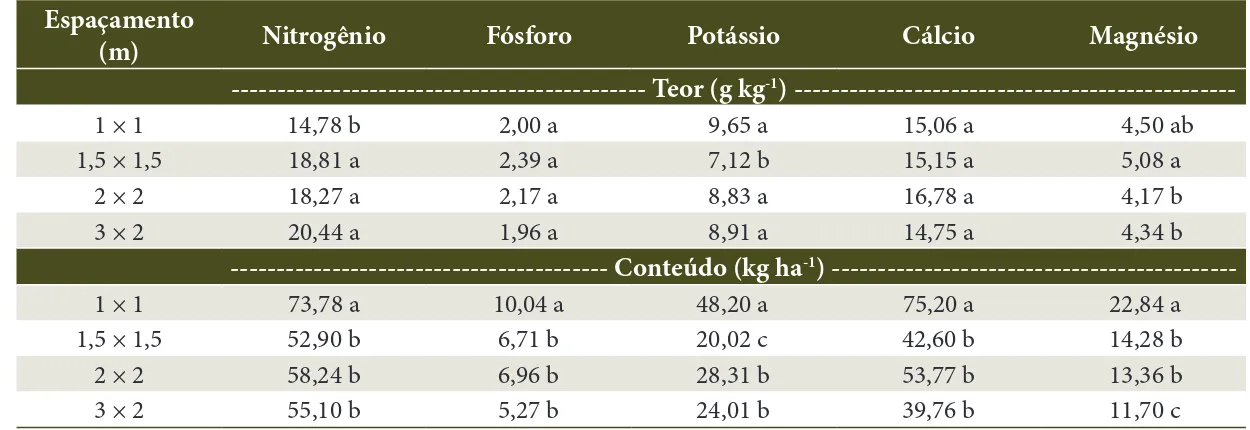 Tabela 4. Médias dos teores de N, P, K, Ca e Mg na serapilheira, na época da seca (março a agosto de 2008), nos 