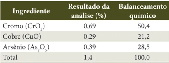 Tabela 1.  Concentração dos ingredientes ativos da  solução de CCA empregados nas amostras de marupá,  tauari e cumaru.