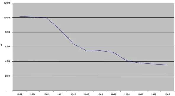 Gráfico 2 - Série de Preços Médios Reais de Exportação - 1958 a 1969