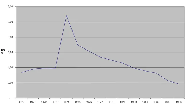 Gráfico 3 - Preços Médios Reais de Exportação - 1970 a 1984  -2,004,006,008,0010,0012,00 1970 1971 1972 1973 1974 1975 1976 1977 1978 1979 1980 1981 1982 1983 1984US$