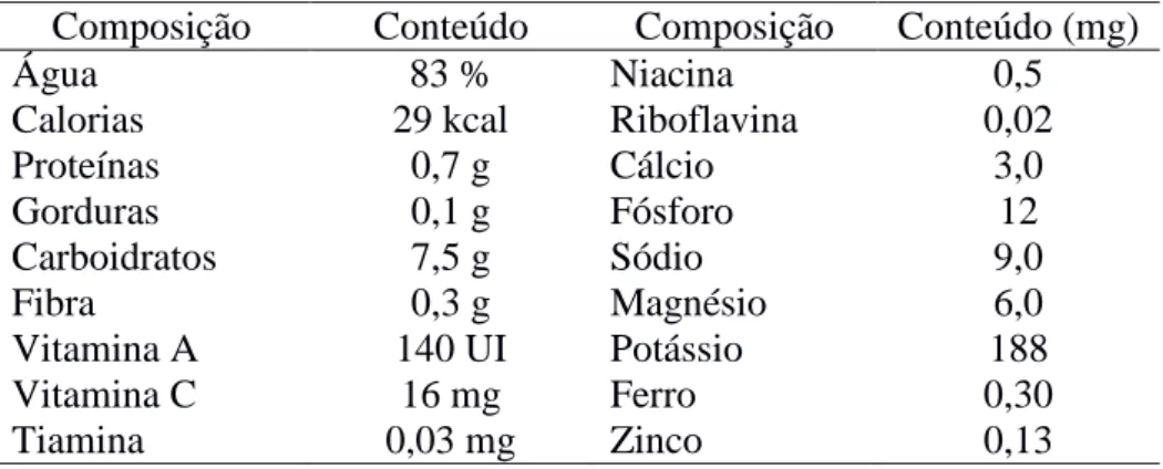 Tabela 1 -Composição nutritiva do melão em 100 g de polpa