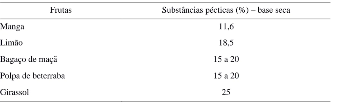 Tabela 2 - Teor de pectina de algumas frutas (extração em meio ácido)