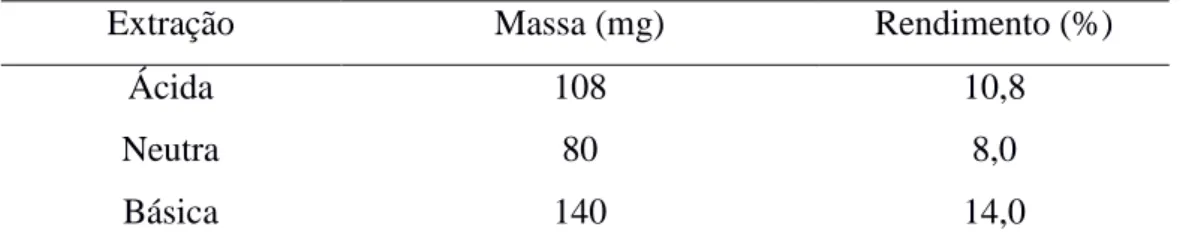 Tabela 3 –  Valores de rendimento das extrações ácida(pH 4,6), básica (pH 8,0) e neutra  (pH 7,0) 