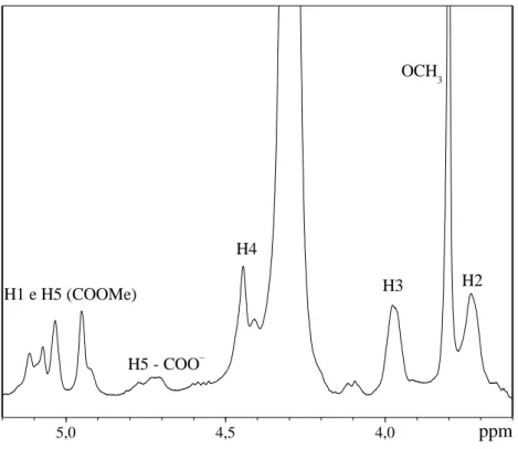 Figura 6- Espetro de RMN  1 H da amostra PCM-a com deslocamentos químicos expressos em ppm  usando água como padrão interno