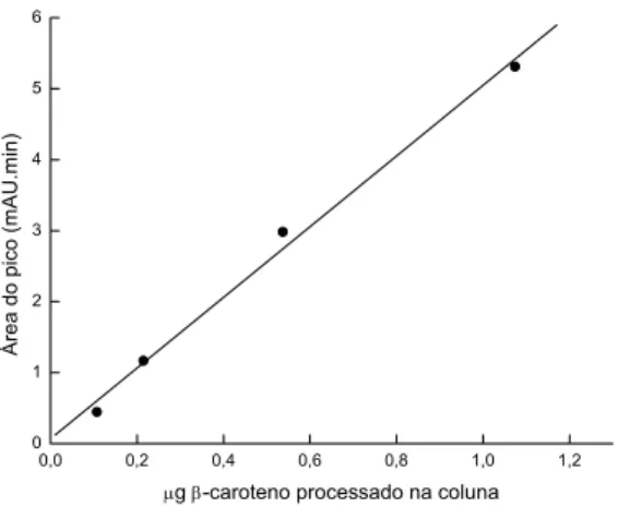 Figura 6. Curva padrão do  β -caroteno (Sigma) processado. 