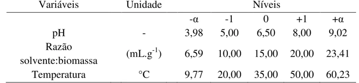 Tabela  4  –  Variáveis  e  níveis  para  o  DCCR  2 3   utilizando  o  método  convencional  na  extração de ficobiliproteínas 