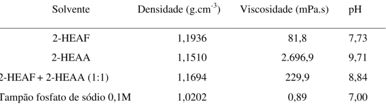 Tabela 7 – Caracterização físico-química dos solventes utilizados no trabalho, medições  realizadas a 25 °C 