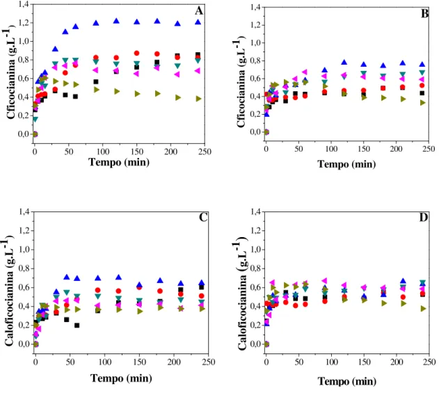 Figura  8  –  Efeito  da  temperatura  na  extração  de  ficocianina  e  aloficocianina  de  Spirulina (Arthrospira) platensis utilizando tampão fosfato de sódio (A e C) e 2-HEAF  (B e D), respectivamente, com agitação de 500 rpm