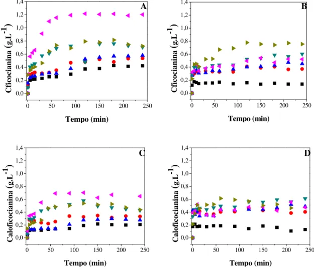 Figura  9  –  Efeito  do  pH  na  extração  de  ficocianina  e  aloficocianina  de  Spirulina  (Arthrospira) platensis utilizando tampão fosfato de sódio (A e C) e 2-HEAF (B e D),  respectivamente, na temperatura de 30 °C