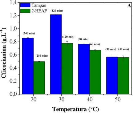 Figura  10  –  Influência  da  temperatura  e  do  solvente  na  concentração  máxima  de  ficocianina  (A)  e  aloficocianina  (B)  extraídas  de  Spirulina  (Arthrospira)  platensis