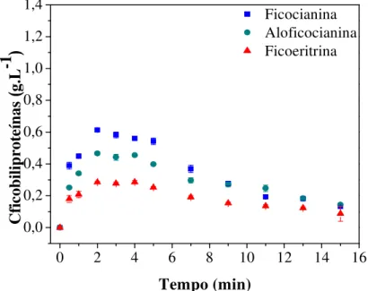 Figura  17  –  Influência  do  tempo  na  extração  assistida  por  micro-ondas  de  ficobliproteínas de  Spirulina (Arthrospira) platensis  utilizando o líquido iônico 2-HEAF  como  solvente  (potência:  62  W  e  razão  solvente:biomassa:10  mL.g -1 )