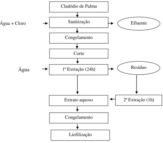Figura 2. Fluxograma de obtenção do extrato de Palma forrageira. 