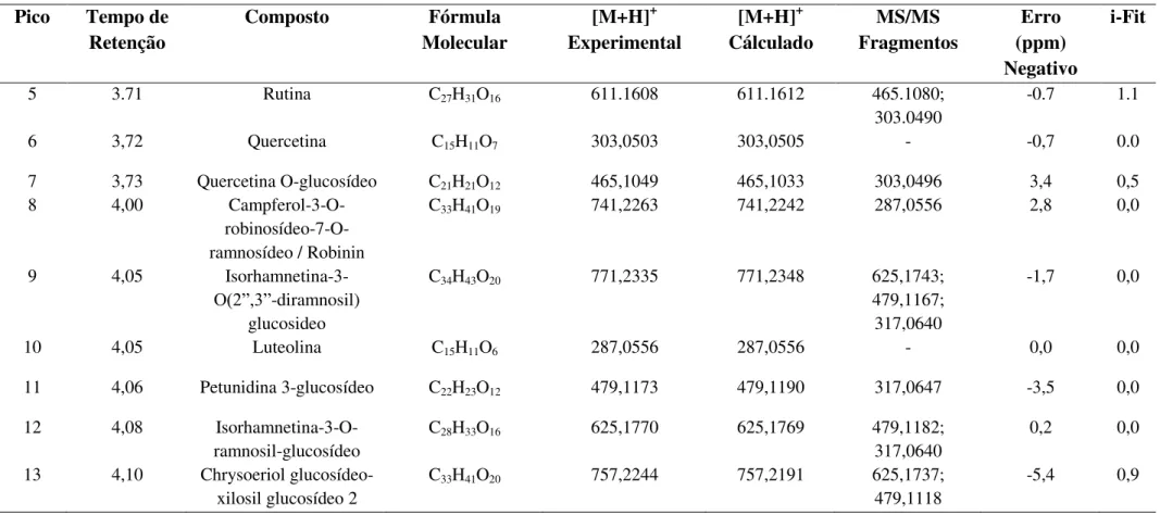 Tabela 6. Substâncias identificadas pelo UPLC-ESI-TOFMS/MS (QTOF) em modo positivo.  Pico  Tempo de  Retenção  Composto  Fórmula  Molecular  [M+H] +  Experimental  [M+H] +  Cálculado  MS/MS  Fragmentos  Erro  (ppm)  Negativo  i-Fit  5  3.71  Rutina  C 27 H