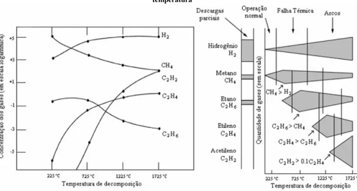 Figura 2- Formação de gases: a) pressão x temperatura (IEEE, 2008), b) concentração dos gases x  temperatura 