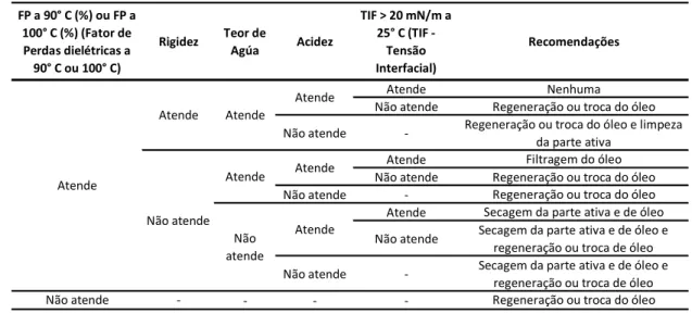 Tabela 12 – Recomendações de verificação das condições do óleo isolante  FP a 90° C (%) ou FP a  100° C (%) (Fator de  Perdas dielétricas a  90° C ou 100° C) Rigidez Teor de Agúa Acidez TIF &gt; 20 mN/m a 25° C (TIF - Tensão Interfacial) Recomendações Aten