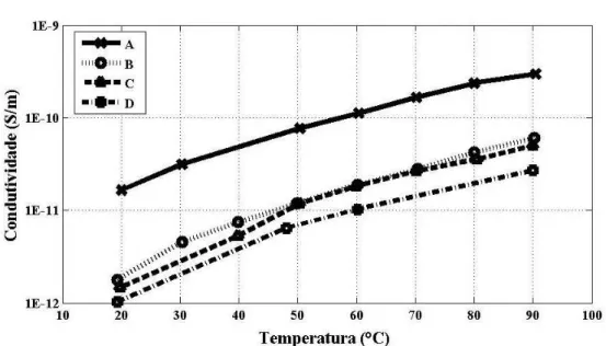 Figura 9 - Variação da condutividade do óleo em função da temperatura 